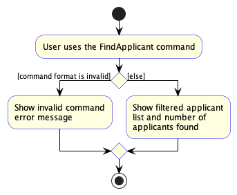 FindApplicantActivityDiagram