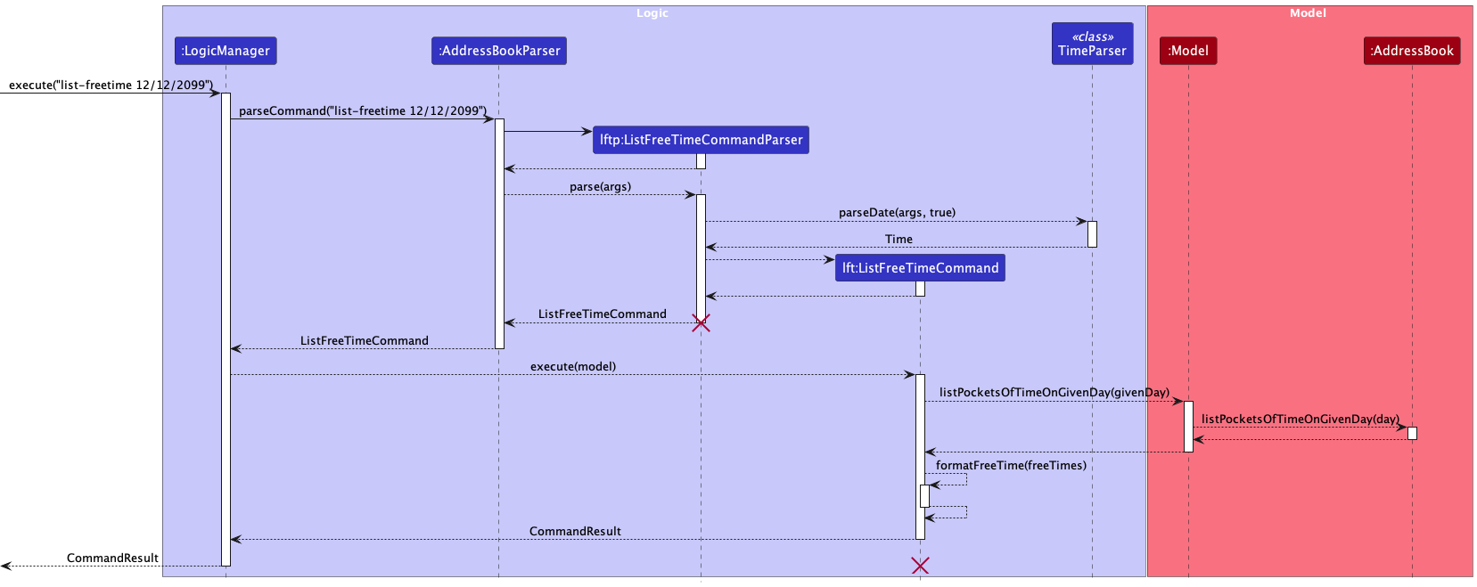 images/ListFreeTimeSequenceDiagram.png