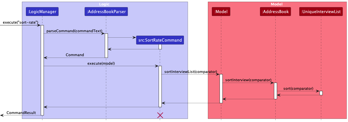 images/SortISequenceDiagram.png